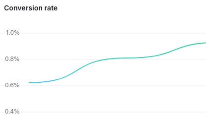 Marson Equipment conversion rates